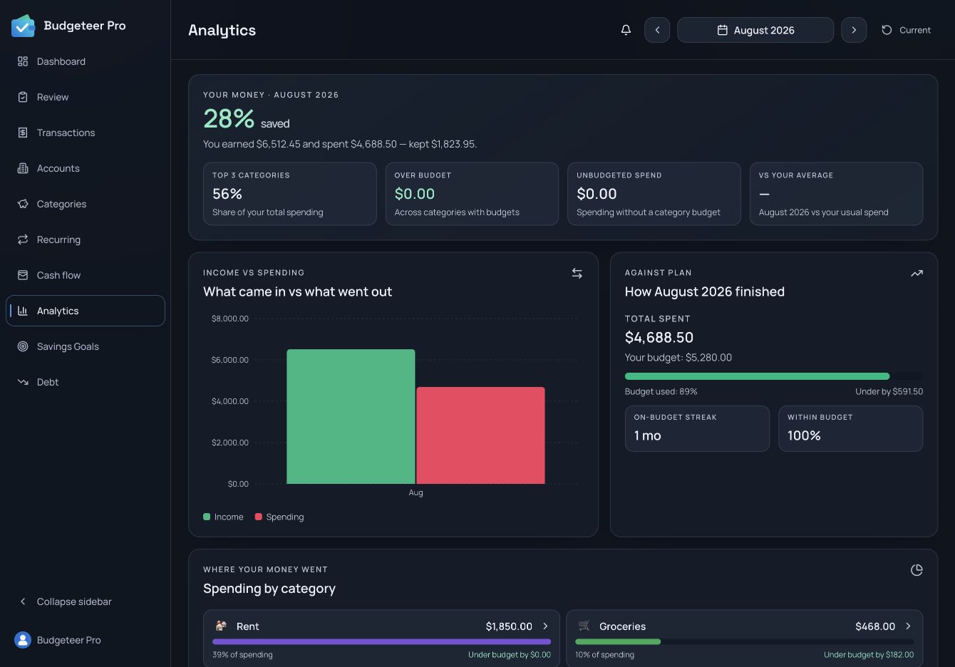 August Analytics showing 28 percent saved, income versus spending, and a budget comparison.
